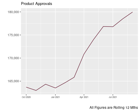 graph of product approvals through september 2021